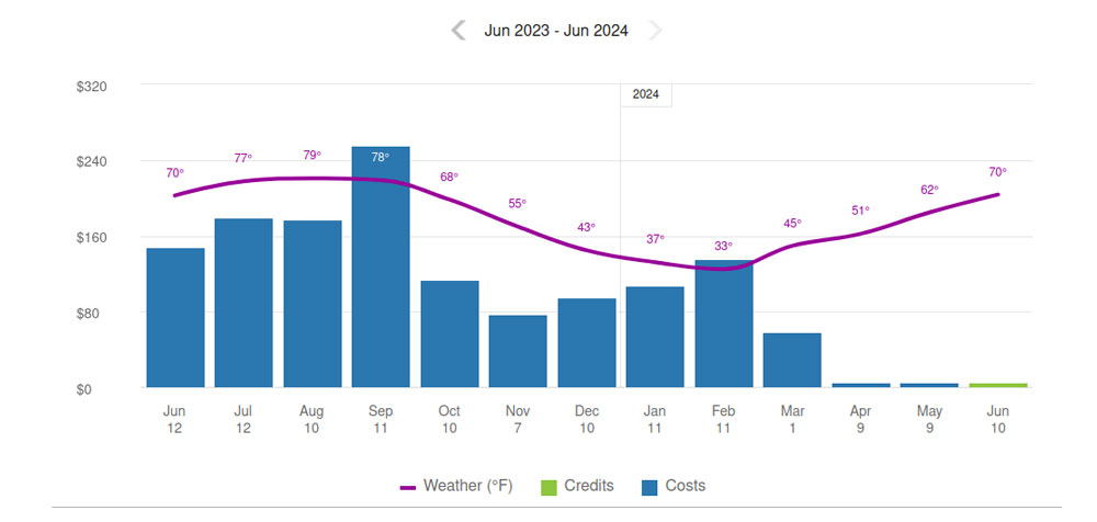 Overland Park Solar Bill